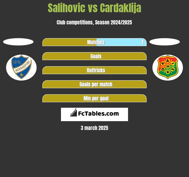 Salihovic vs Cardaklija h2h player stats