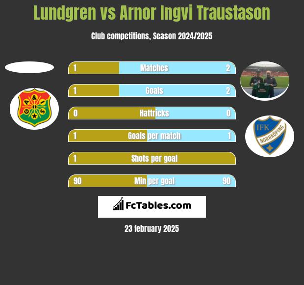 Lundgren vs Arnor Ingvi Traustason h2h player stats