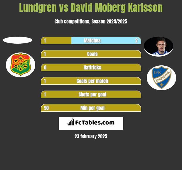 Lundgren vs David Moberg Karlsson h2h player stats