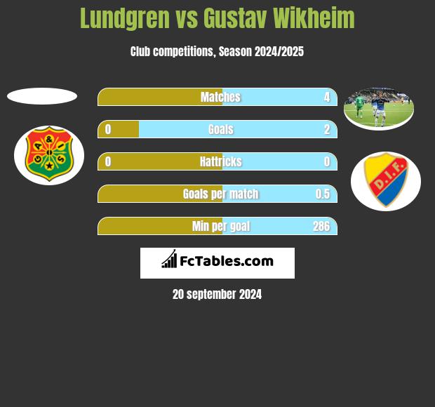 Lundgren vs Gustav Wikheim h2h player stats