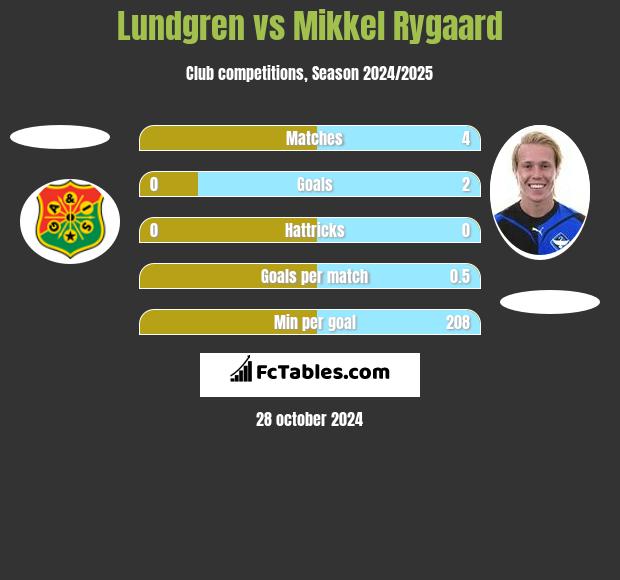 Lundgren vs Mikkel Rygaard h2h player stats