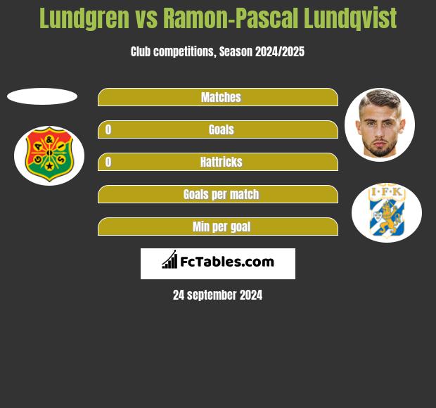 Lundgren vs Ramon-Pascal Lundqvist h2h player stats