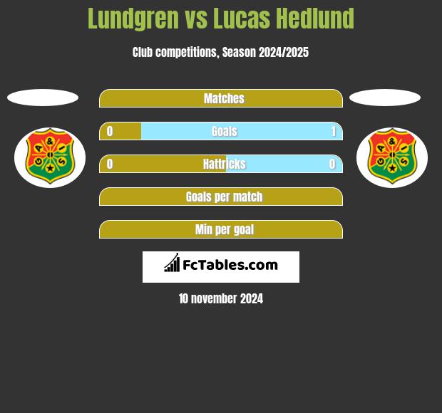 Lundgren vs Lucas Hedlund h2h player stats