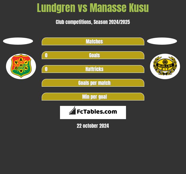 Lundgren vs Manasse Kusu h2h player stats