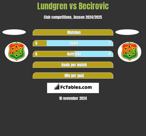 Lundgren vs Becirovic h2h player stats