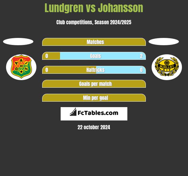 Lundgren vs Johansson h2h player stats