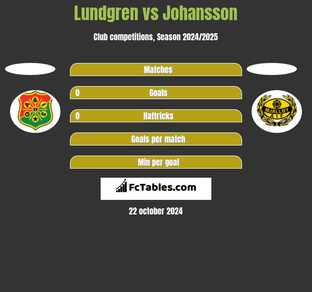 Lundgren vs Johansson h2h player stats