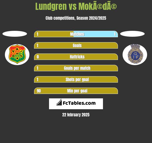 Lundgren vs MokÃ©dÃ© h2h player stats