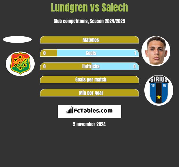 Lundgren vs Salech h2h player stats