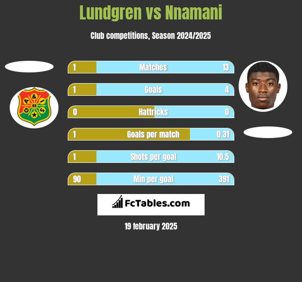 Lundgren vs Nnamani h2h player stats