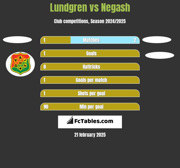 Lundgren vs Negash h2h player stats