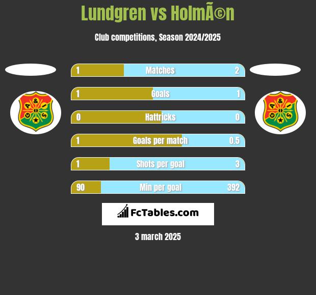 Lundgren vs HolmÃ©n h2h player stats