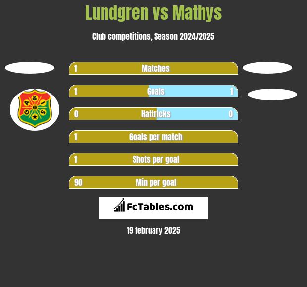 Lundgren vs Mathys h2h player stats