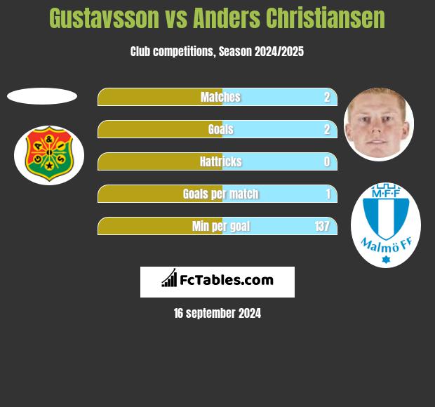 Gustavsson vs Anders Christiansen h2h player stats