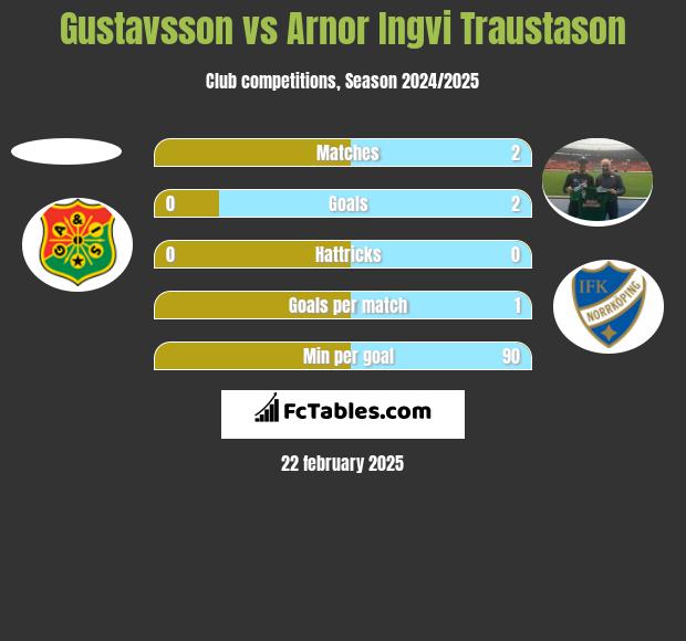 Gustavsson vs Arnor Ingvi Traustason h2h player stats