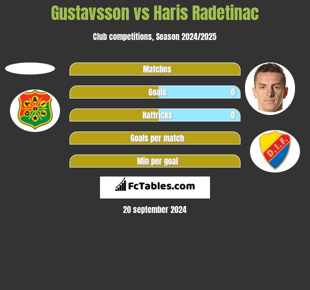 Gustavsson vs Haris Radetinac h2h player stats