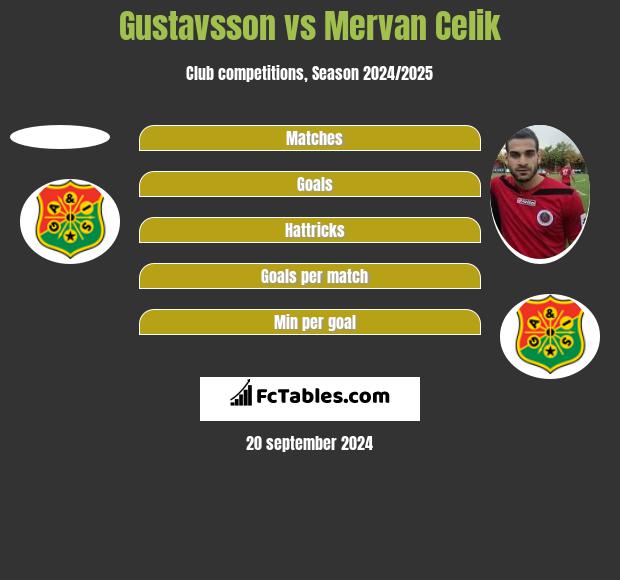 Gustavsson vs Mervan Celik h2h player stats