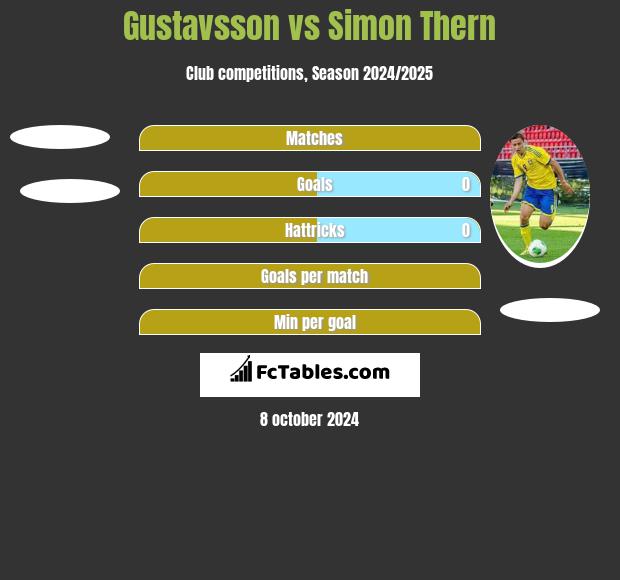 Gustavsson vs Simon Thern h2h player stats