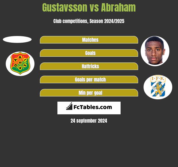 Gustavsson vs Abraham h2h player stats