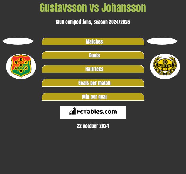 Gustavsson vs Johansson h2h player stats