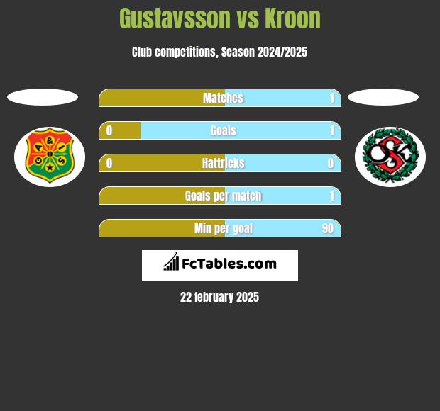 Gustavsson vs Kroon h2h player stats