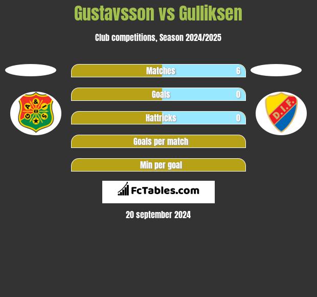 Gustavsson vs Gulliksen h2h player stats