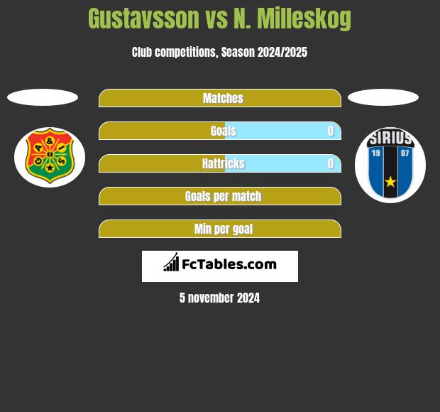 Gustavsson vs N. Milleskog h2h player stats