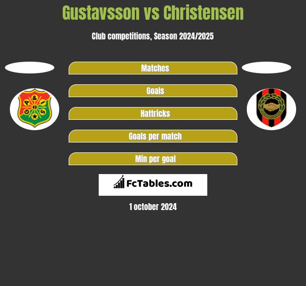 Gustavsson vs Christensen h2h player stats