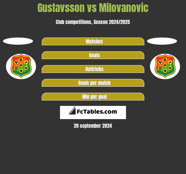 Gustavsson vs Milovanovic h2h player stats