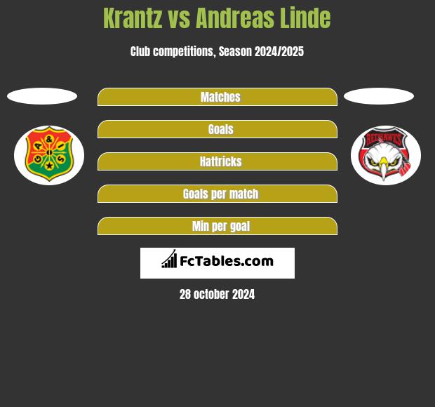 Krantz vs Andreas Linde h2h player stats