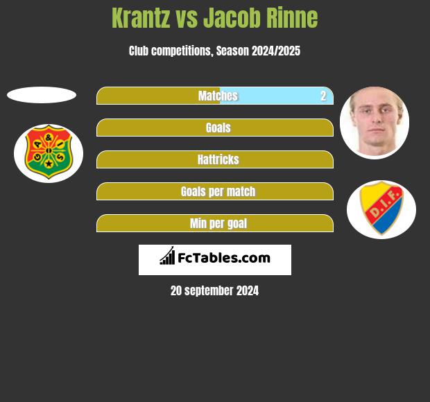 Krantz vs Jacob Rinne h2h player stats