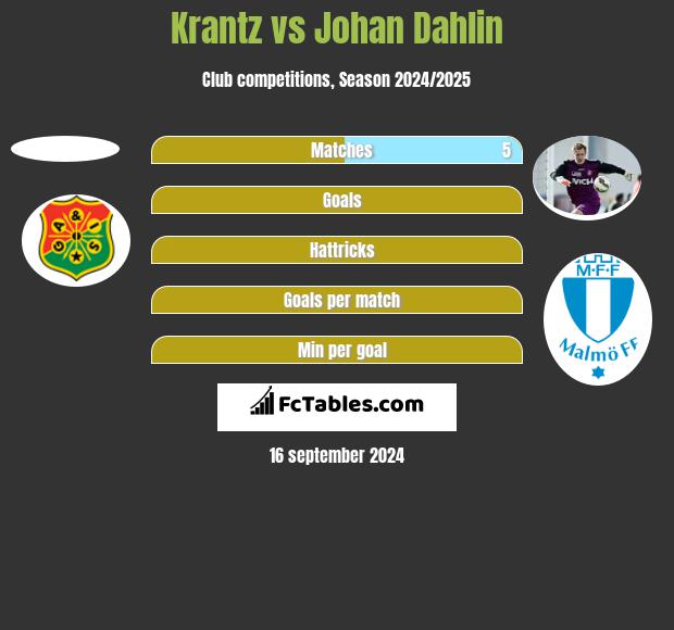 Krantz vs Johan Dahlin h2h player stats