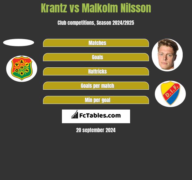 Krantz vs Malkolm Nilsson h2h player stats