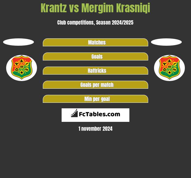 Krantz vs Mergim Krasniqi h2h player stats