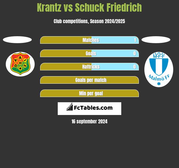 Krantz vs Schuck Friedrich h2h player stats