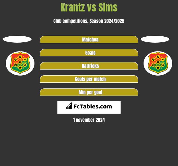 Krantz vs Sims h2h player stats