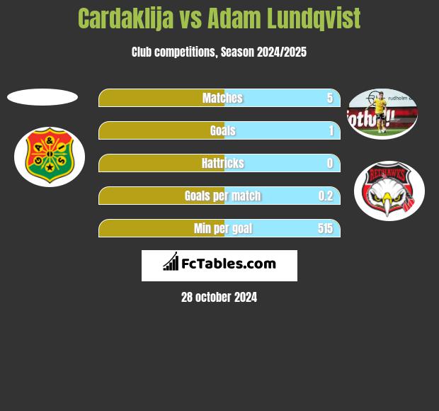 Cardaklija vs Adam Lundqvist h2h player stats