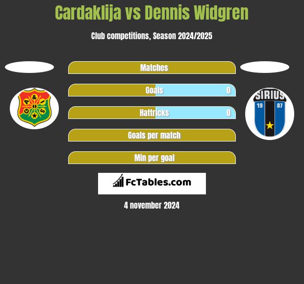 Cardaklija vs Dennis Widgren h2h player stats