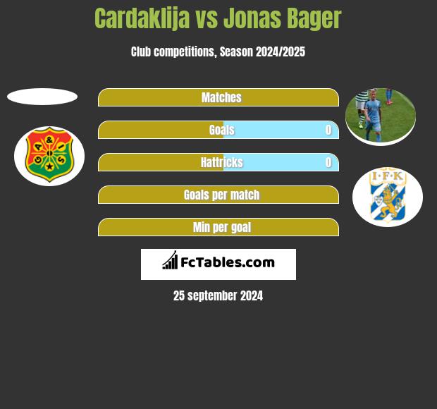 Cardaklija vs Jonas Bager h2h player stats