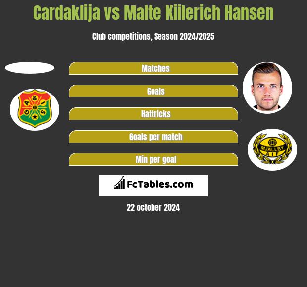 Cardaklija vs Malte Kiilerich Hansen h2h player stats