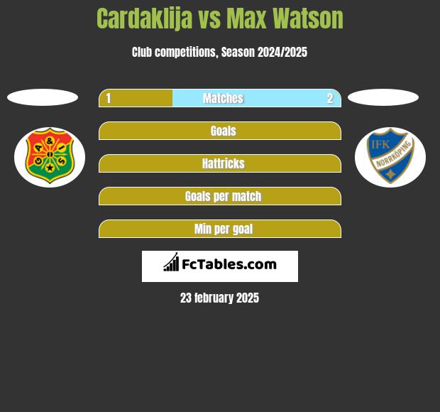 Cardaklija vs Max Watson h2h player stats