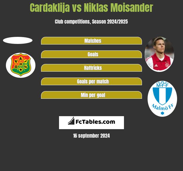 Cardaklija vs Niklas Moisander h2h player stats