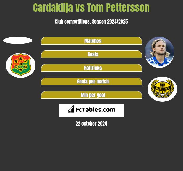 Cardaklija vs Tom Pettersson h2h player stats