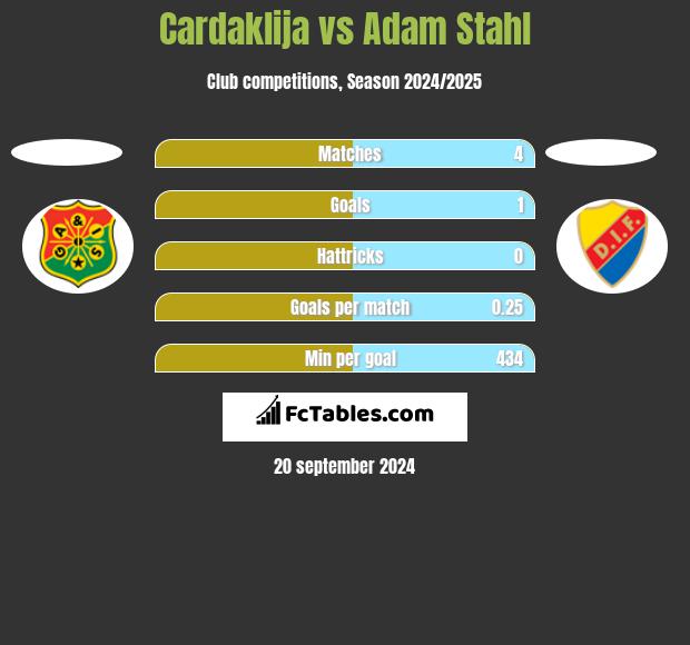 Cardaklija vs Adam Stahl h2h player stats