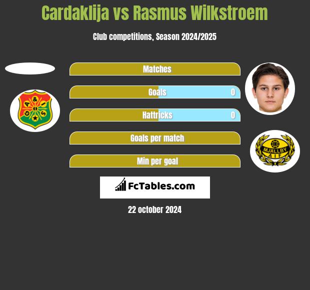 Cardaklija vs Rasmus Wilkstroem h2h player stats