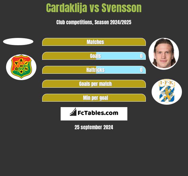 Cardaklija vs Svensson h2h player stats