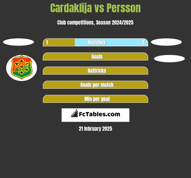 Cardaklija vs Persson h2h player stats