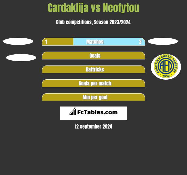 Cardaklija vs Neofytou h2h player stats