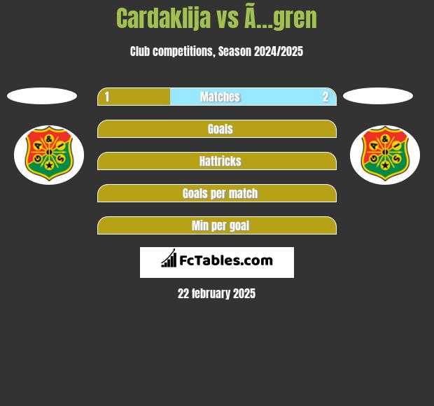 Cardaklija vs Ã…gren h2h player stats