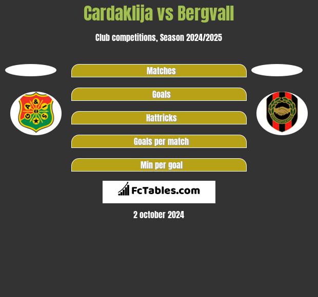 Cardaklija vs Bergvall h2h player stats